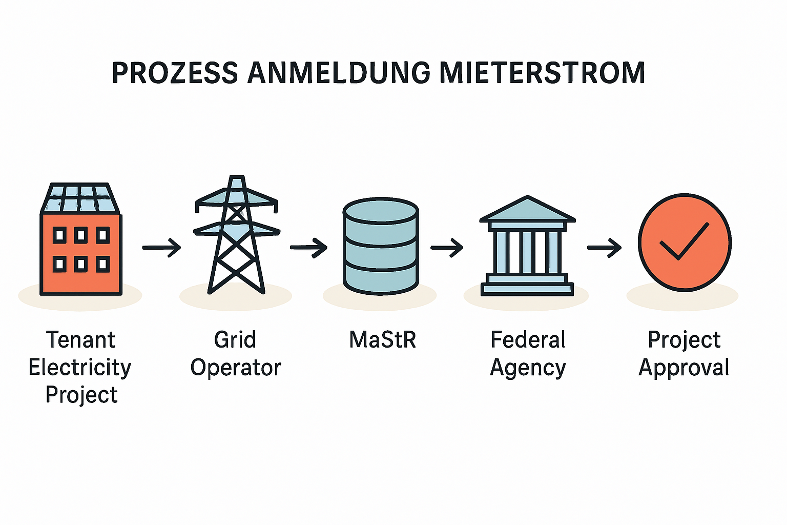 Mieterstrom anmelden in Mehrfamilienhäusern leicht erklärt