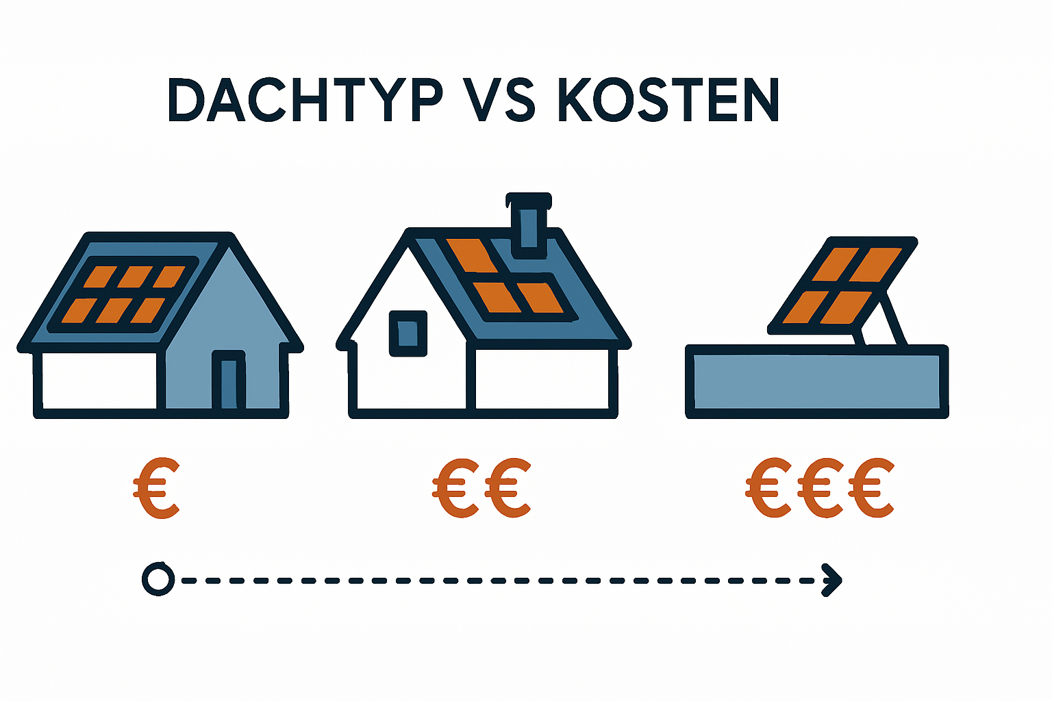 Einfluss von Montageart und Dachkomplexität auf Preis pro kWp