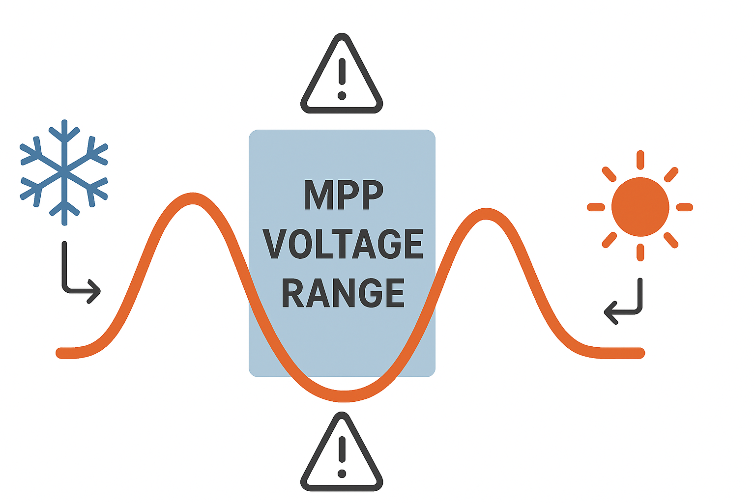 MPP-Spannungsbereich des Wechselrichters erklärt verstehen