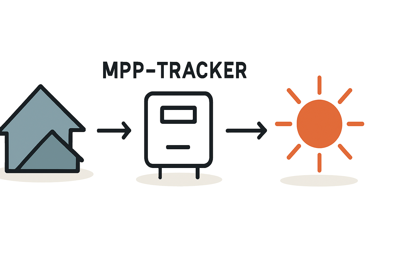 MPP-Tracker bei komplexen Dächern verstehen