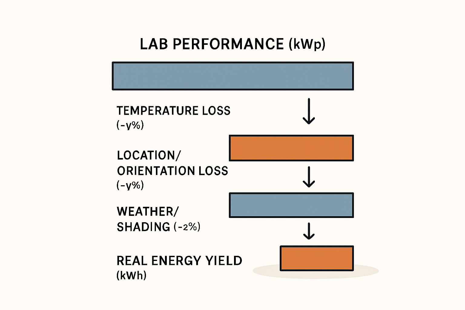 Standort, Ausrichtung und Neigung