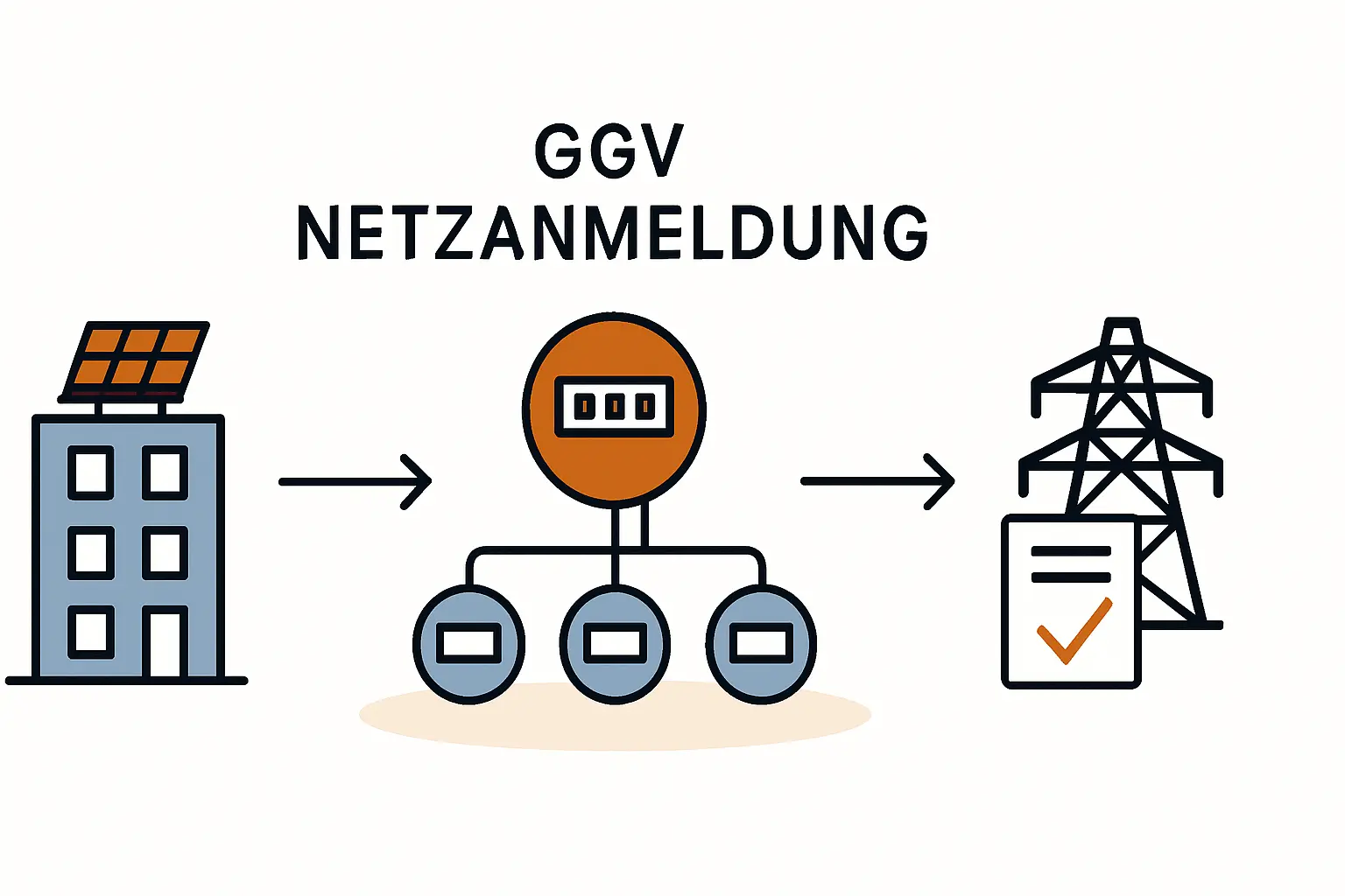 Netzanmeldung für Gemeinschaftliche Gebäudeversorgung verstehen