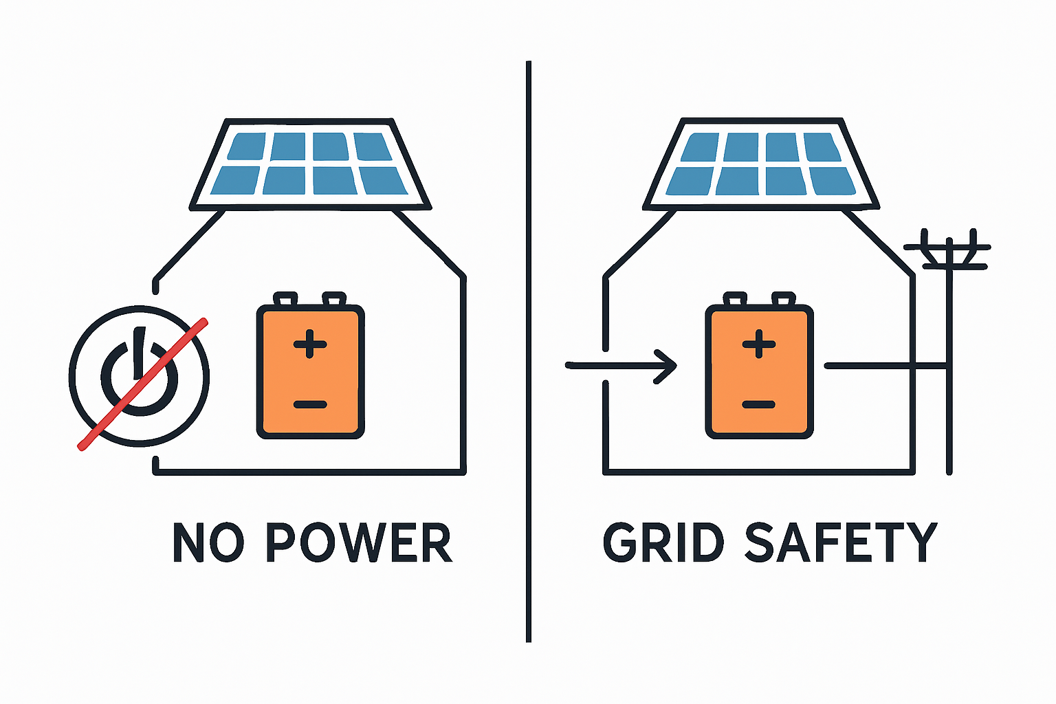 Grafik, die den Unterschied zwischen Notstrom (einzelne Steckdose), Ersatzstrom (ganzes Hausnetz) und Inselbetrieb (autark) visuell darstellt
