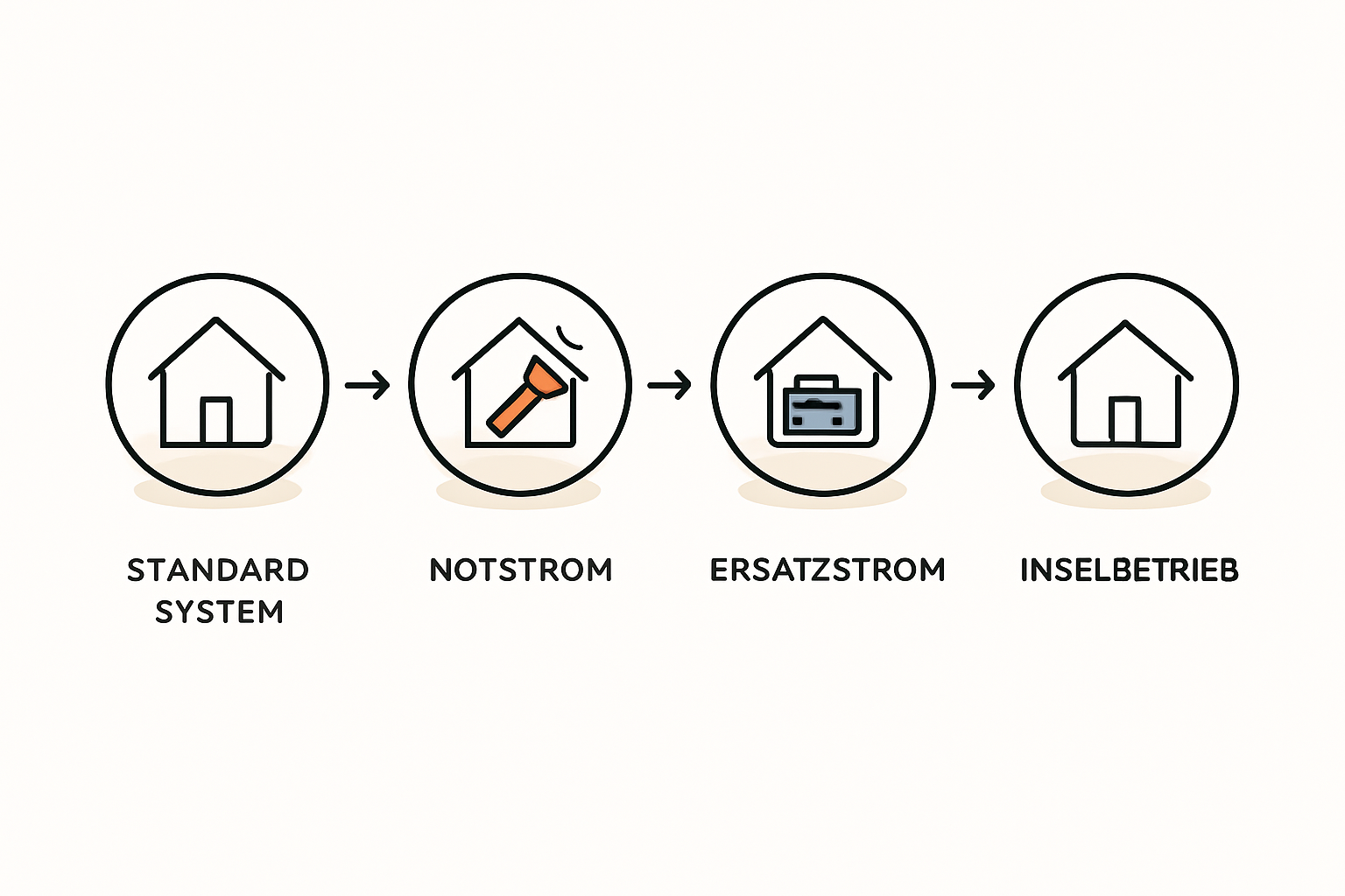Foto eines typischen Stromzählerschrankes, der zeigt, wo ein Ersatzstromsystem eingreifen würde