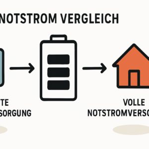 Notstromfunktion bei PV-Anbietern vergleichen