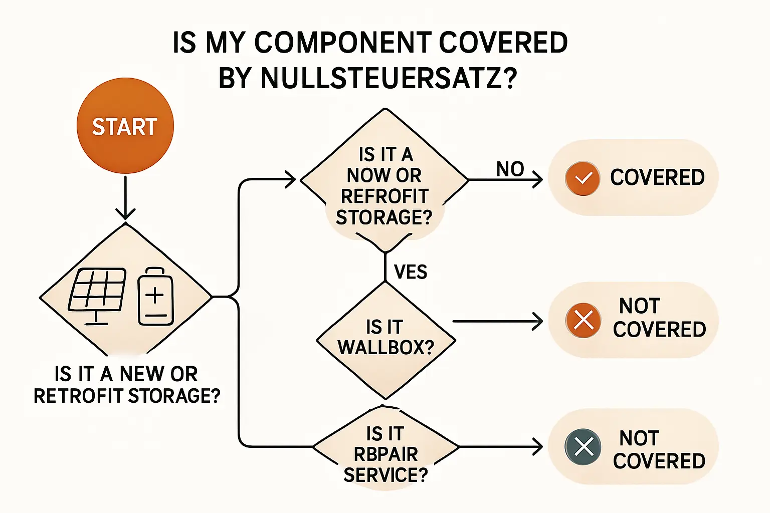 Wallbox und Photovoltaik