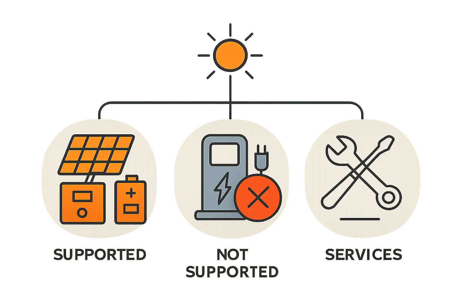 Der Nullsteuersatz für Photovoltaik