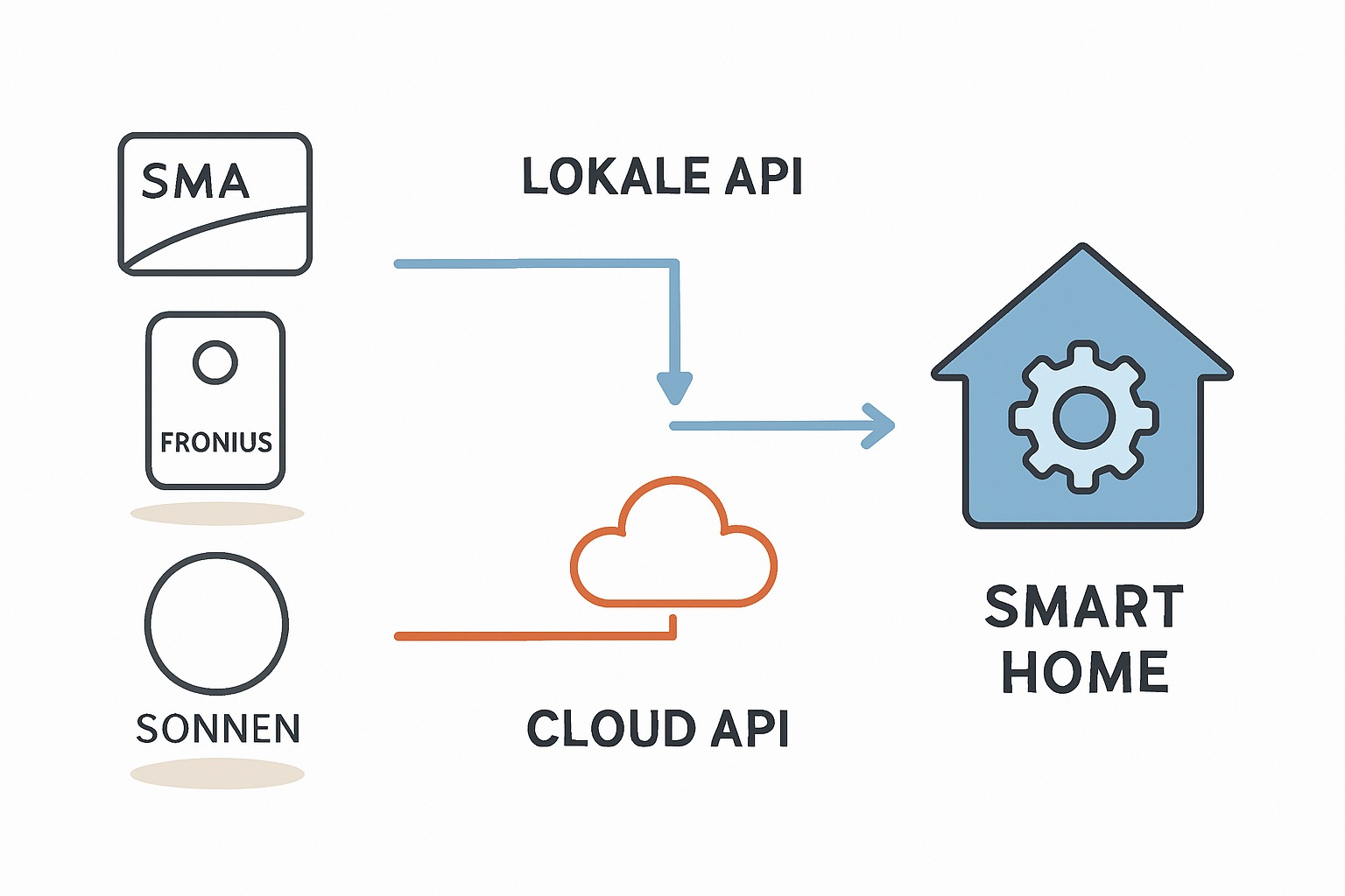 Offene Schnittstellen von SMA Fronius und Sonnen im Smart Home