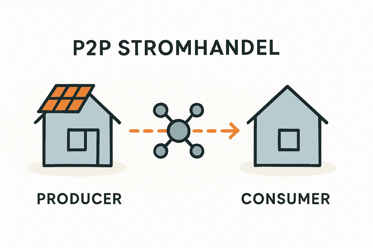 P2P Stromhandel Solarstrom direkt an Nachbarn verkaufen