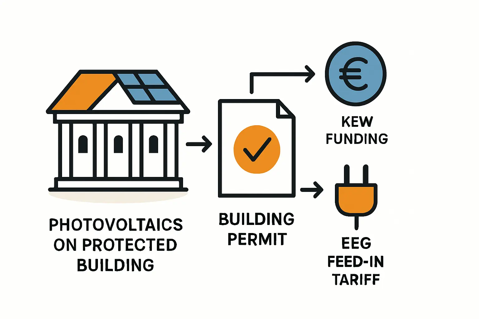Photovoltaik auf denkmalgeschützten Gebäuden richtig planen