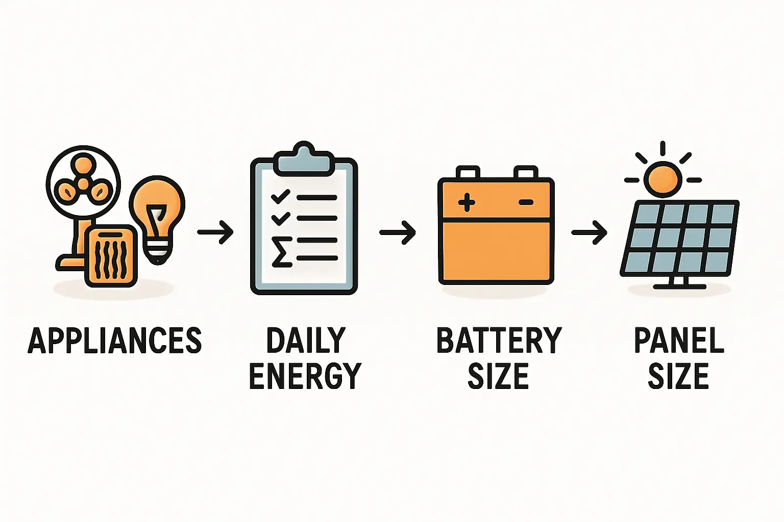 Die Technik einer autarken Stromversorgung im Gewächshaus