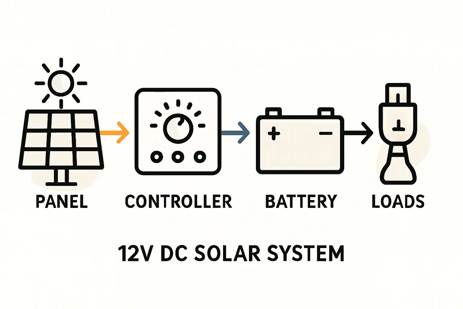 Eine schematische Grafik, die den Aufbau einer Inselanlage zeigt: Solarmodul -/> Laderegler -> Batterie -> Verbraucher (z.B. Lampe, USB-Buchse).“ /></p>
<h3>Das Solarmodul: Der Energielieferant</h3>
<p>Das Solarmodul ist das Herzstück der Anlage. Es fängt das Sonnenlicht ein und wandelt es in elektrische Energie um. Für den geringen Bedarf auf einem Hochsitz reicht bereits ein kleines Modul mit einer Leistung von 50 bis 100 Wattpeak (Wp) völlig aus. Es kann flexibel an der Außenwand oder auf dem Dach des Hochsitzes montiert werden, idealerweise mit südlicher Ausrichtung. Für die optimale Lösung an Ihrem Standort sollten Sie bei der detaillierten [INTERNER LINK: Auswahl des richtigen Solarmoduls | URL: /solarmodul-auswahl] Faktoren wie Leistung und Größe berücksichtigen.</p>
<h3>Der Laderegler: Das Gehirn der Anlage</h3>
<p>Der Laderegler ist eine kleine, aber entscheidende Komponente. Er wird zwischen Solarmodul und Batterie geschaltet und schützt den Akku vor Überladung bei starker Sonneneinstrahlung sowie vor Tiefentladung durch die angeschlossenen Verbraucher. Das verlängert die Lebensdauer der Batterie erheblich.</p>
<h3>Die Batterie: Der Energiespeicher</h3>
<p>Da die Sonne nicht rund um die Uhr scheint, wird die erzeugte Energie in einer Batterie gespeichert. So steht Ihnen auch nachts oder an trüben Tagen Strom zur Verfügung. Für den Hochsitz eignen sich robuste und wartungsfreie 12-Volt-AGM- oder Gel-Batterien am besten. Eine Kapazität von 20 bis 50 Amperestunden (Ah) bietet in der Regel genügend Puffer für mehrere Tage.</p>
<h3>Die Verbraucher: Licht, Lademöglichkeit und mehr</h3>
<p>An die Batterie werden schließlich die Verbraucher angeschlossen. Am praktischsten sind USB-Ladebuchsen und 12-Volt-Anschlüsse (ähnlich einem Zigarettenanzünder im Auto). Daran können Sie direkt Ihr Smartphone, Ihre Wärmebildkamera oder eine sparsame LED-Lampe anschließen.</p>
<h2>Praxisbeispiel: Typische Auslegung für einen Jägerhochsitz</h2>
<p>Stellen Sie sich vor, Sie möchten während eines langen Ansitzes Ihr Smartphone einmal voll aufladen (ca. 15 Wh), eine LED-Lampe für zwei Stunden nutzen (ca. 6 Wh) und den Akku Ihrer Wärmebildkamera laden (ca. 15 Wh). Ihr täglicher Energiebedarf liegt somit bei etwa 36 Wattstunden (Wh).</p>
<p>Solarmodul: Ein 50-Wp-Modul erzeugt an einem durchschnittlichen Tag bereits ein Vielfaches dieser Energiemenge und füllt die Batterie zuverlässig wieder auf.</p>
<p>Batterie: Eine kleine 12-Volt-Batterie mit 30 Ah kann etwa 360 Wh Energie speichern. Das reicht problemlos für mehrere Tage ohne Sonnenschein.</p>
<p>Kosten: Eine solche Kleinstanlage ist oft schon für 250 bis 400 Euro realisierbar. Die Erfahrung zeigt, dass sich diese Investition durch den gewonnenen Komfort und die Zuverlässigkeit schnell bezahlt macht.</p>
<p><img decoding=