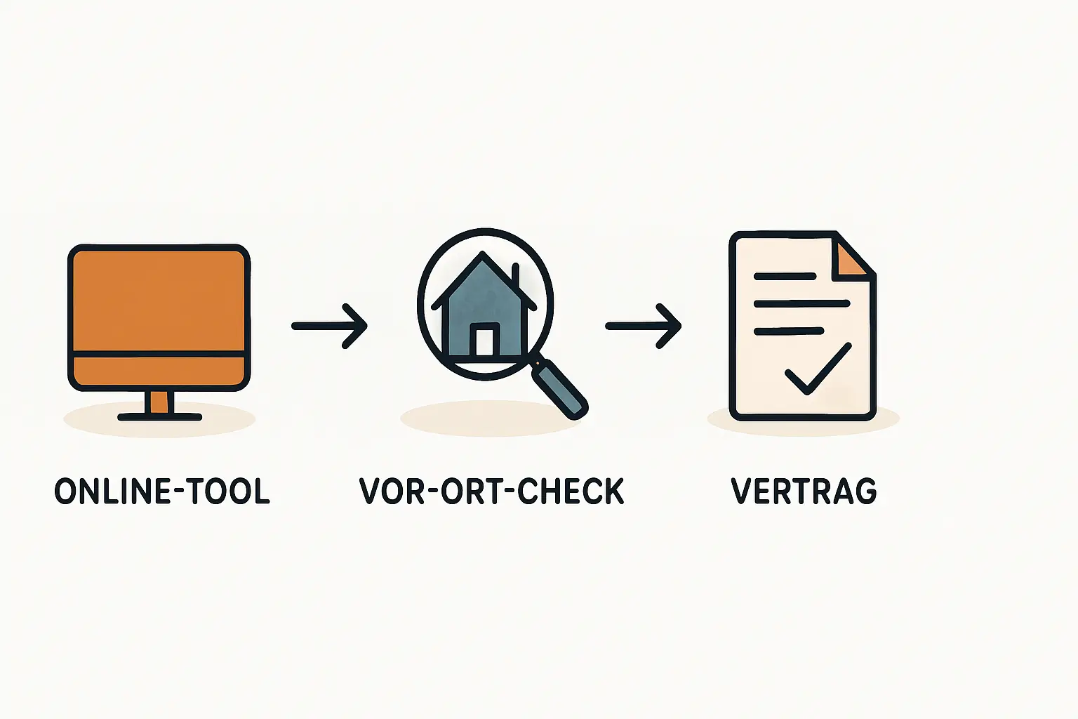 Photovoltaik Online-Konfigurator Ergebnisse und Verträge verstehen