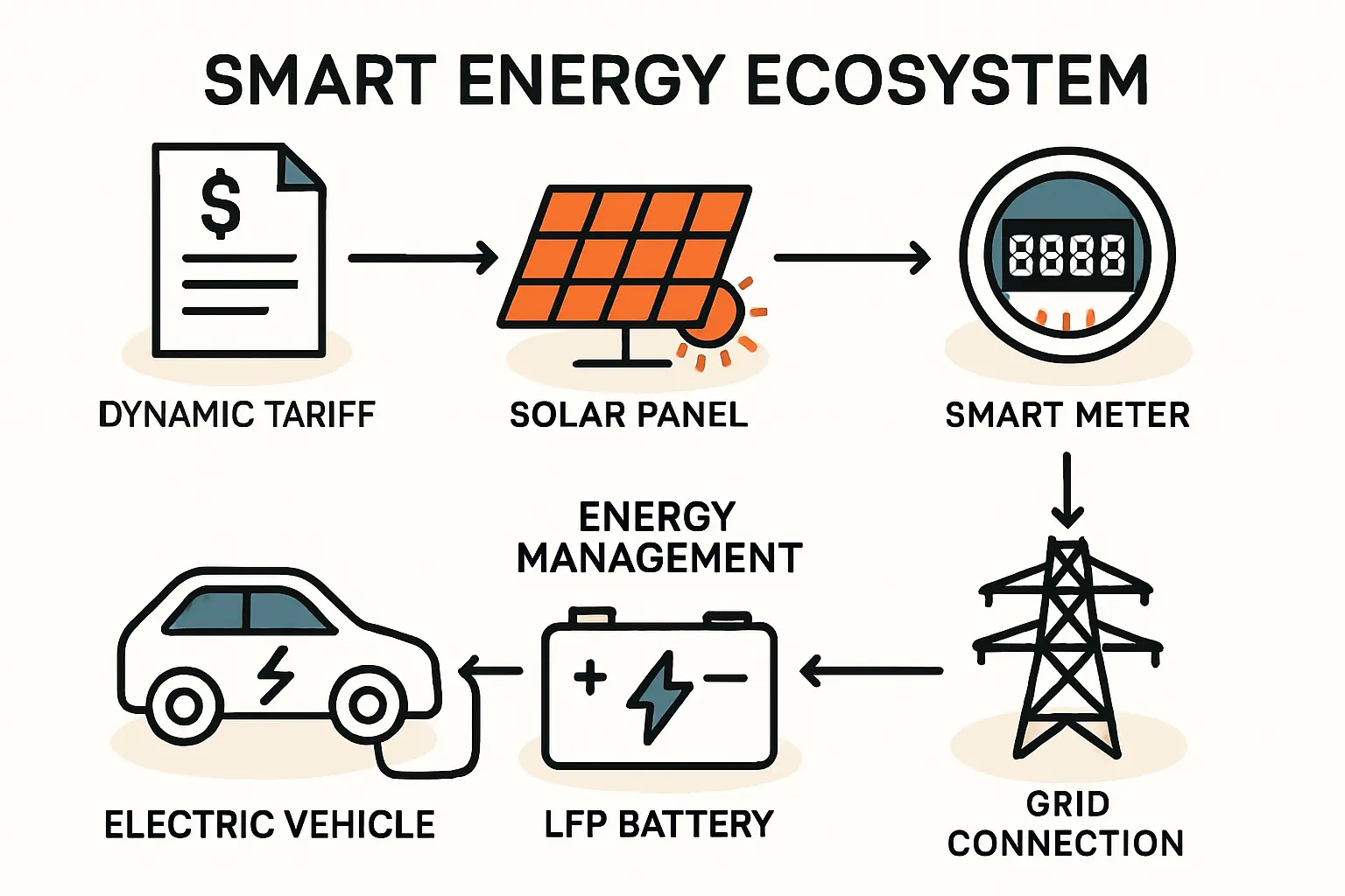 Ein Diagramm, das die Integration von dynamischen Tarifen, intelligentem LFP-Speicher und Vehicle-to-Grid-Technologie zur Optimierung des Energieverbrauchs und zur Maximierung der finanziellen Erträge darstellt.
