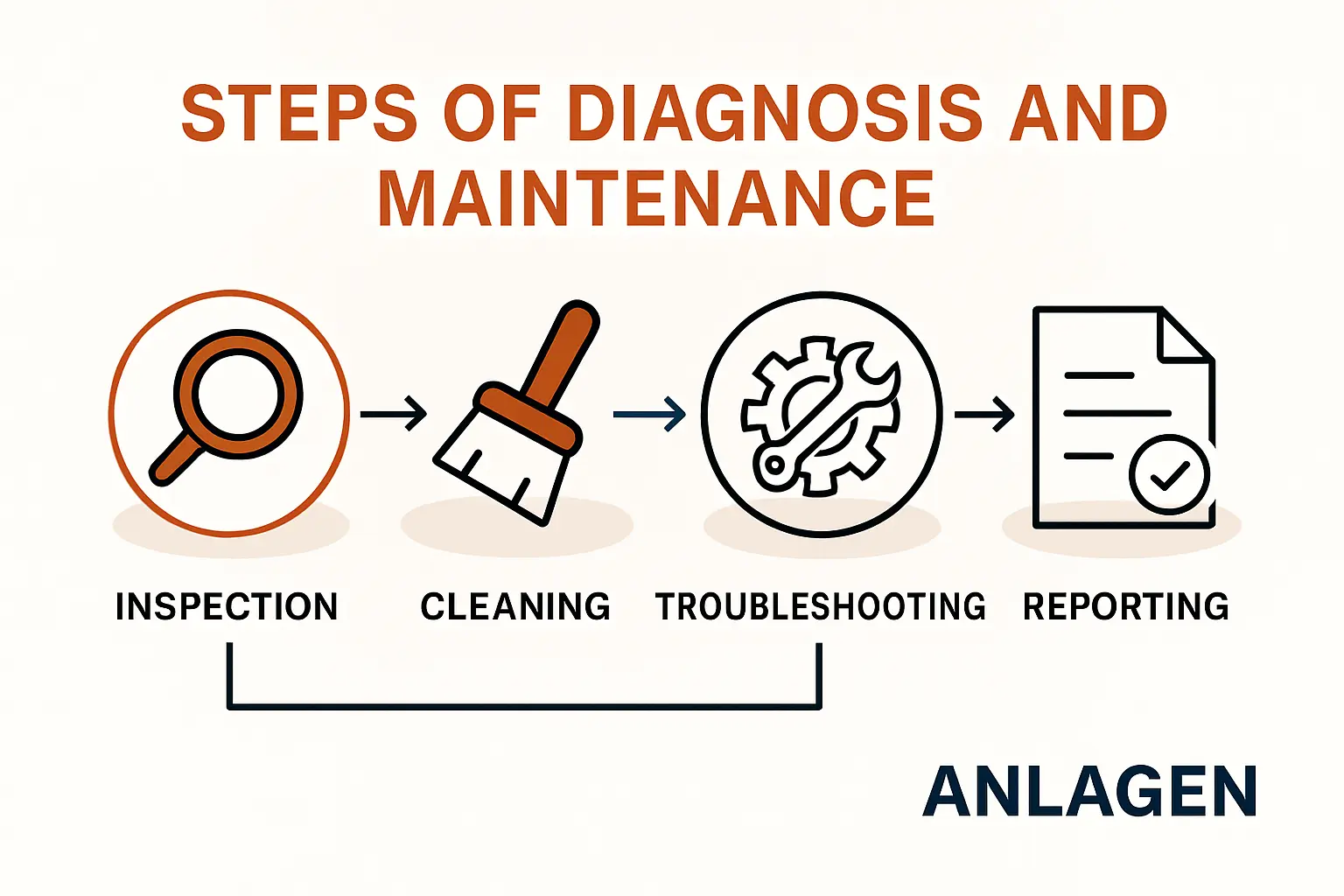 Der Wert proaktiver Wartung