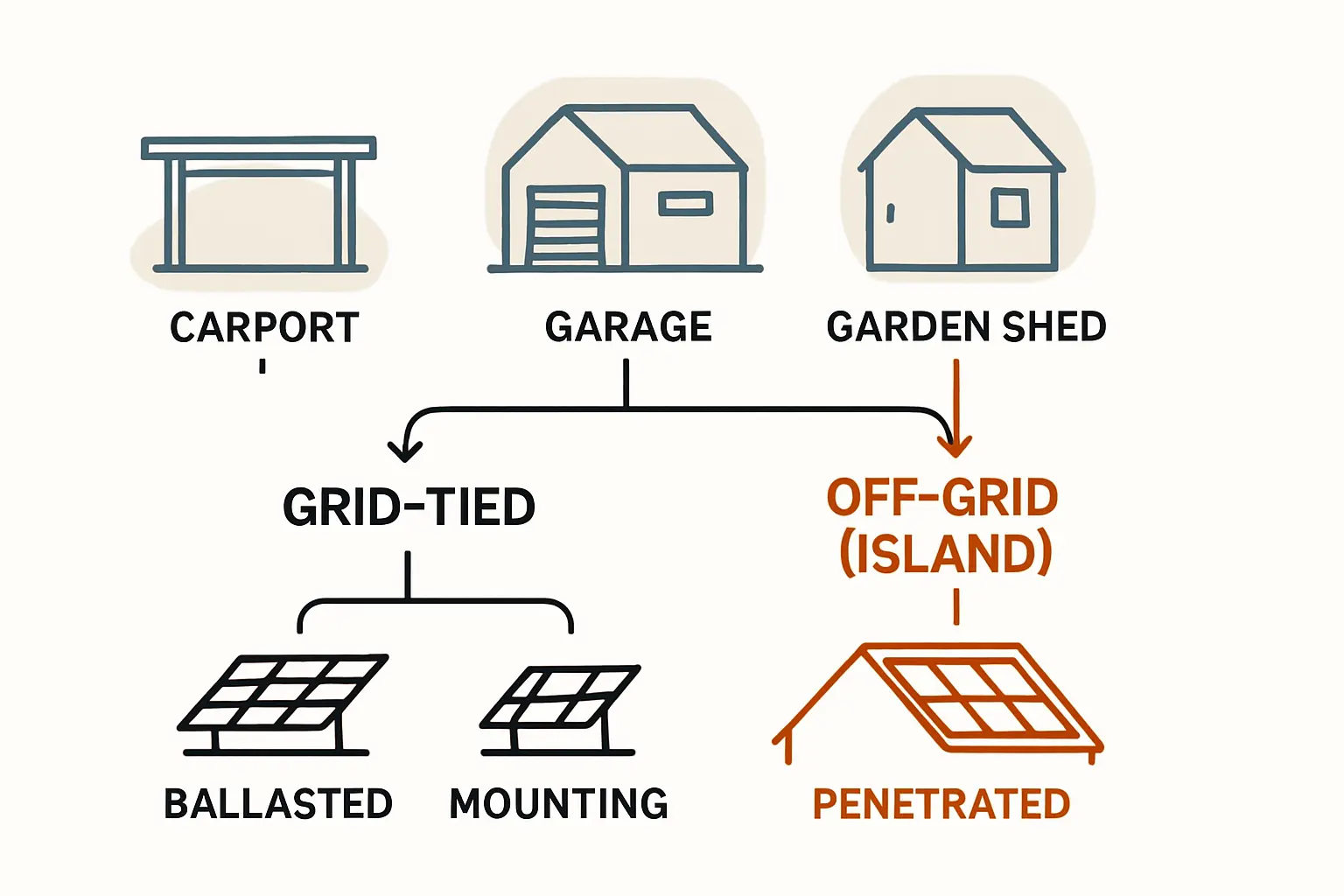 Leitungsführung und Netzanschluss