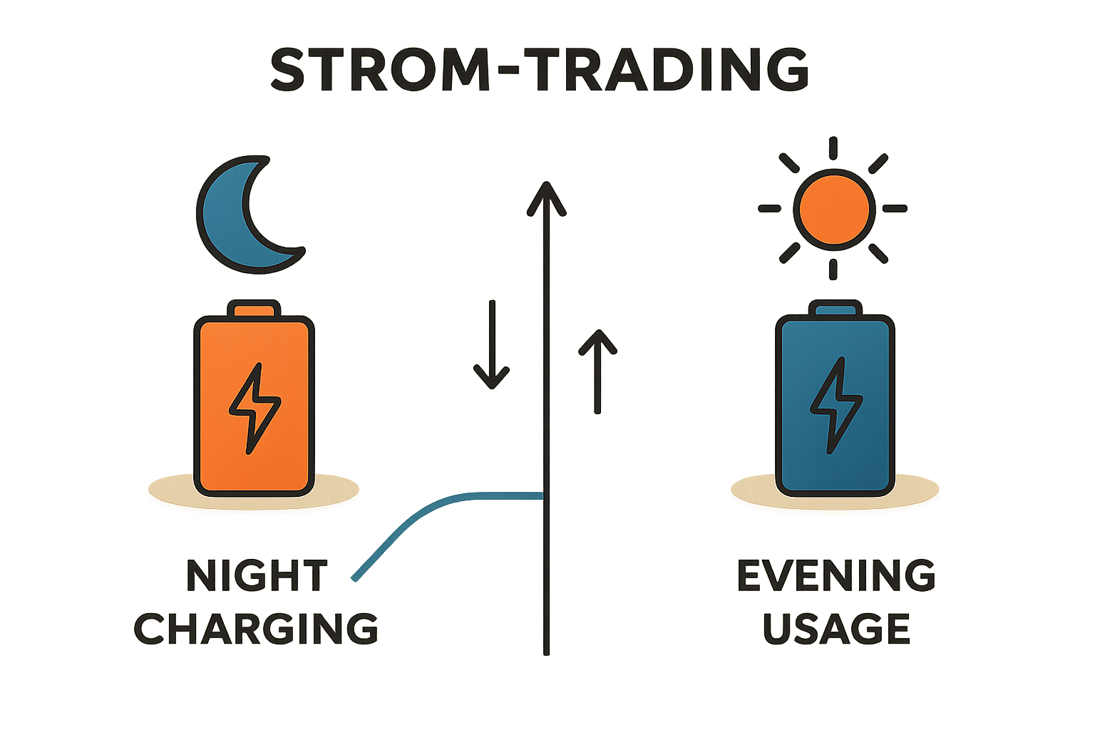 Bild: Visualisierung der bidirektionalen Energieströme im Vehicle-to-Grid-Zeitalter