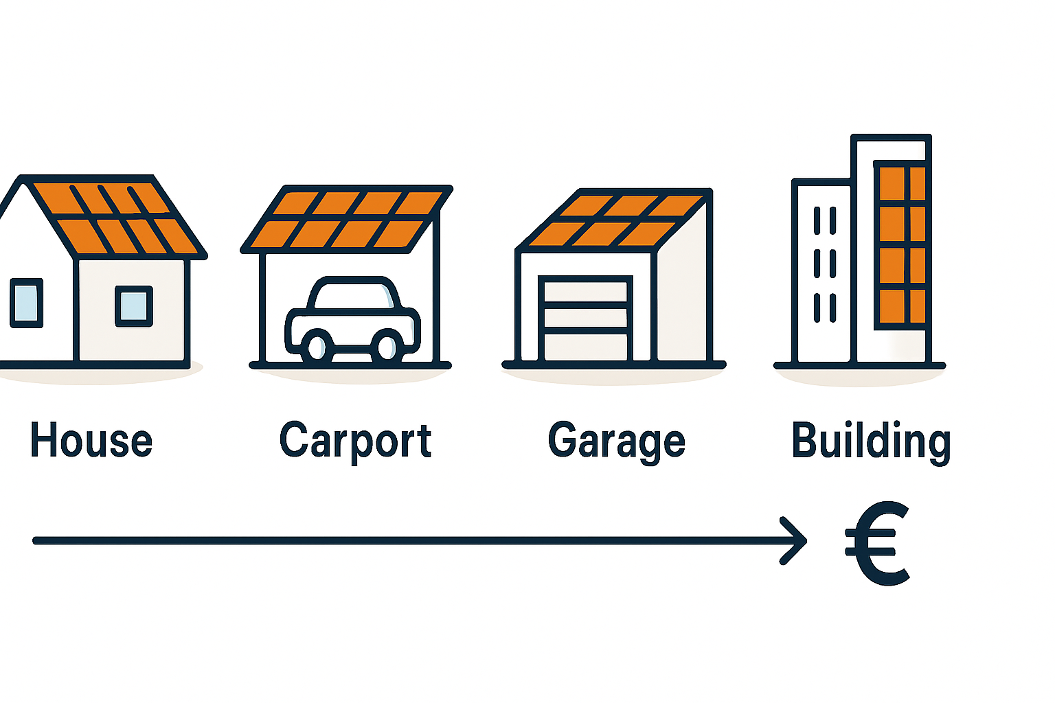Preis pro kWp für Photovoltaik auf Carport Garage Fassade