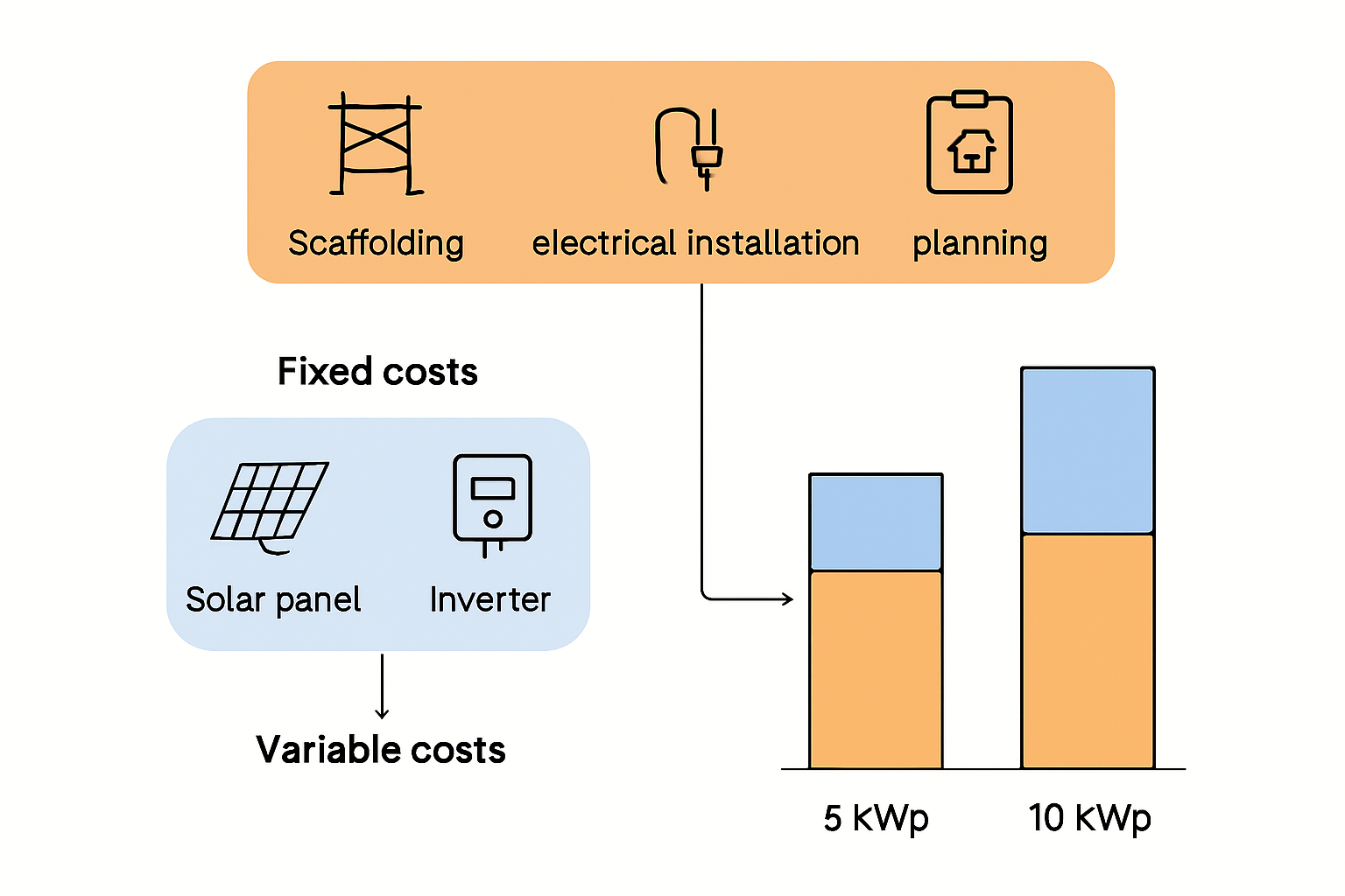 Photovoltaik Komplettanlage