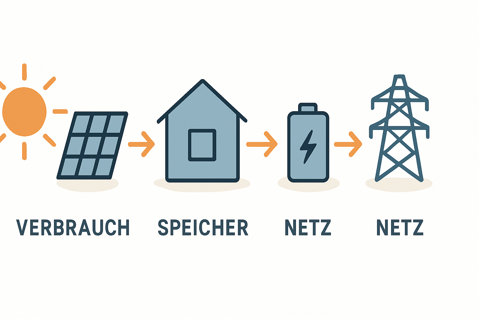 Die Prioritäten-Regel für Solarstrom einfach erklärt