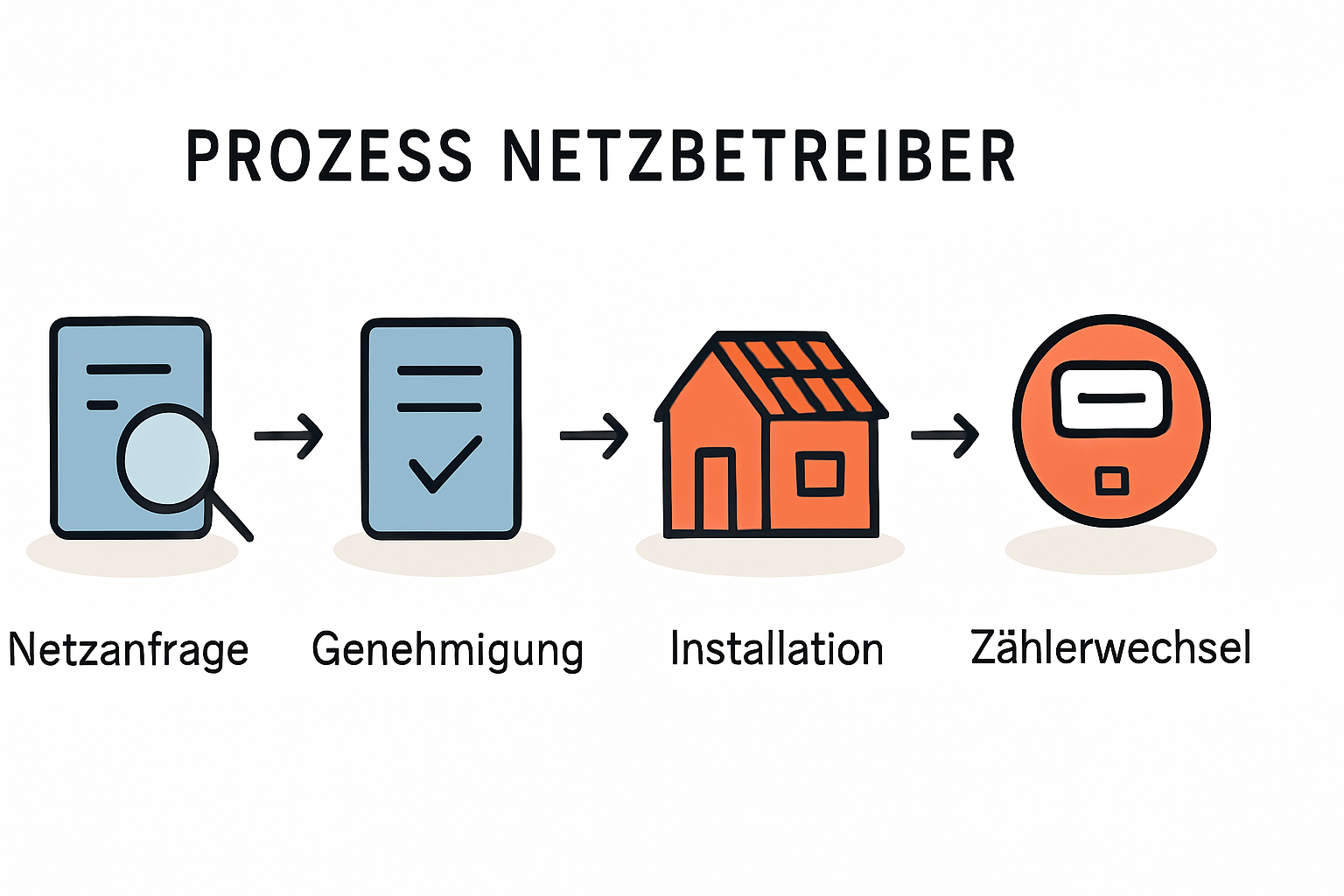 Der Prozess mit dem Netzbetreiber verstehen