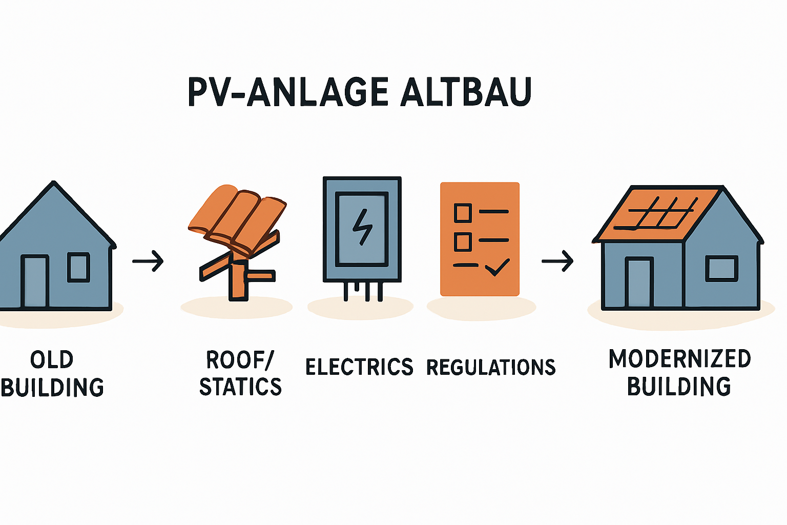 PV-Anlage im Altbau energetisch sanieren verstehen