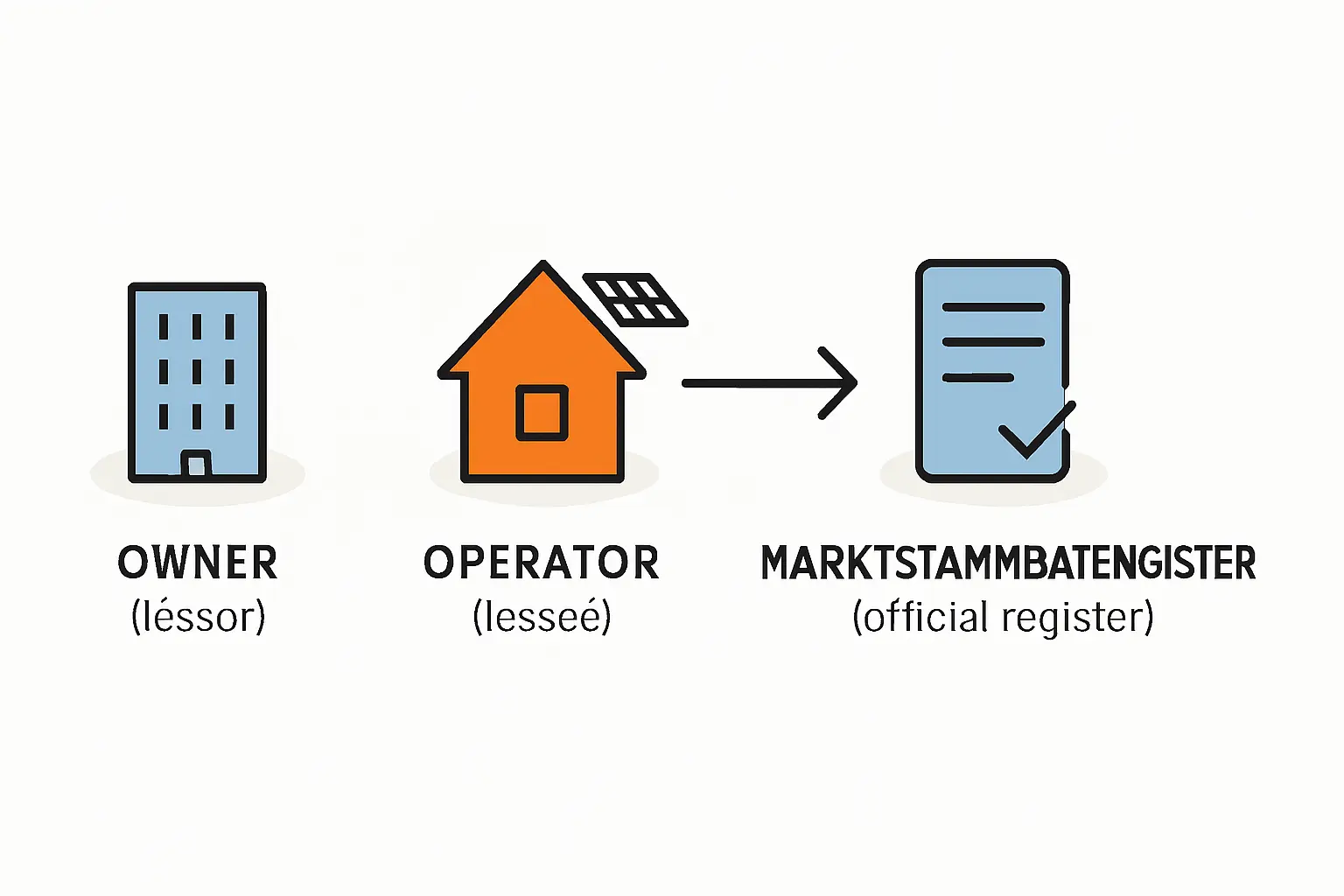 Wer meldet gepachtete oder geleaste PV-Anlagen an