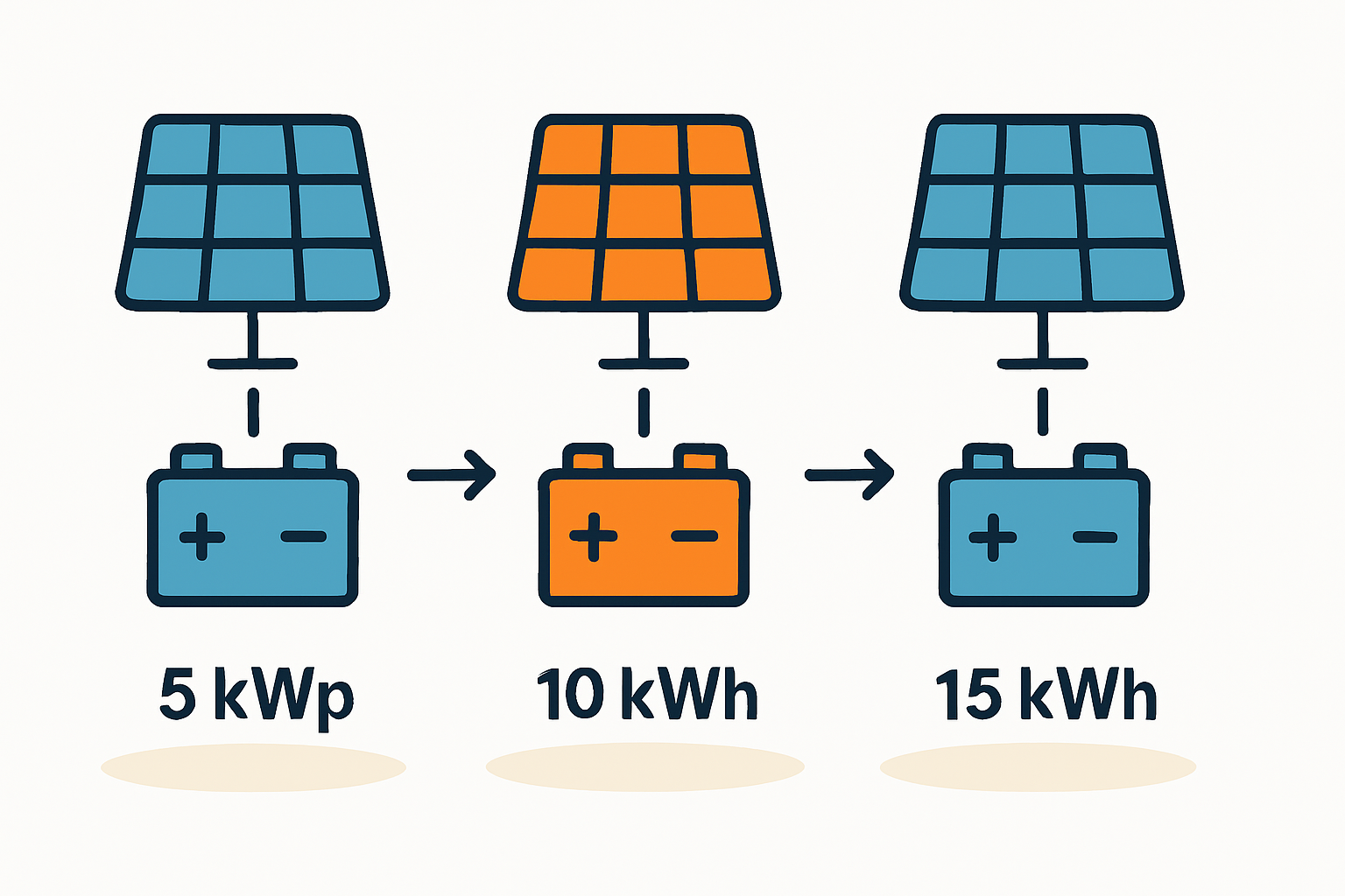 Der „Sweet Spot“: Warum 10 kWp und 10 kWh oft die goldene Mitte sind