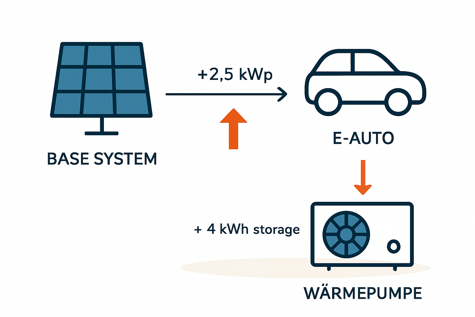 Entscheidungshilfe: Für wen ist das 10/10-System die ideale Lösung?