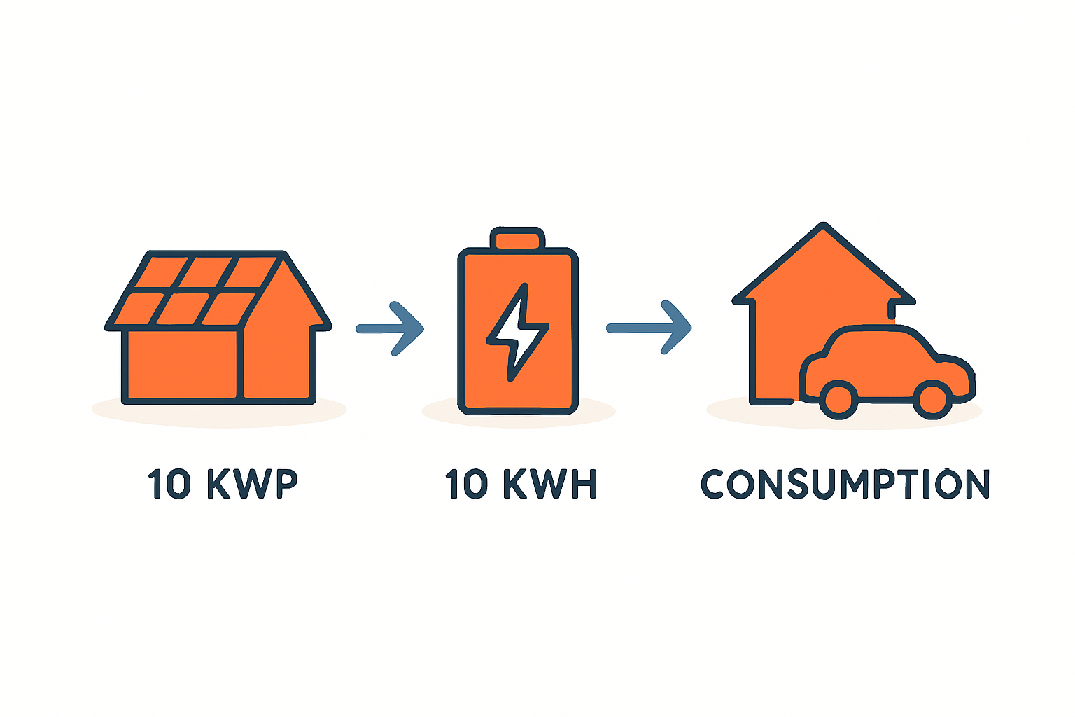 PV-Anlage richtig dimensionieren Passt 10 kWp mit 10 kWh Speicher