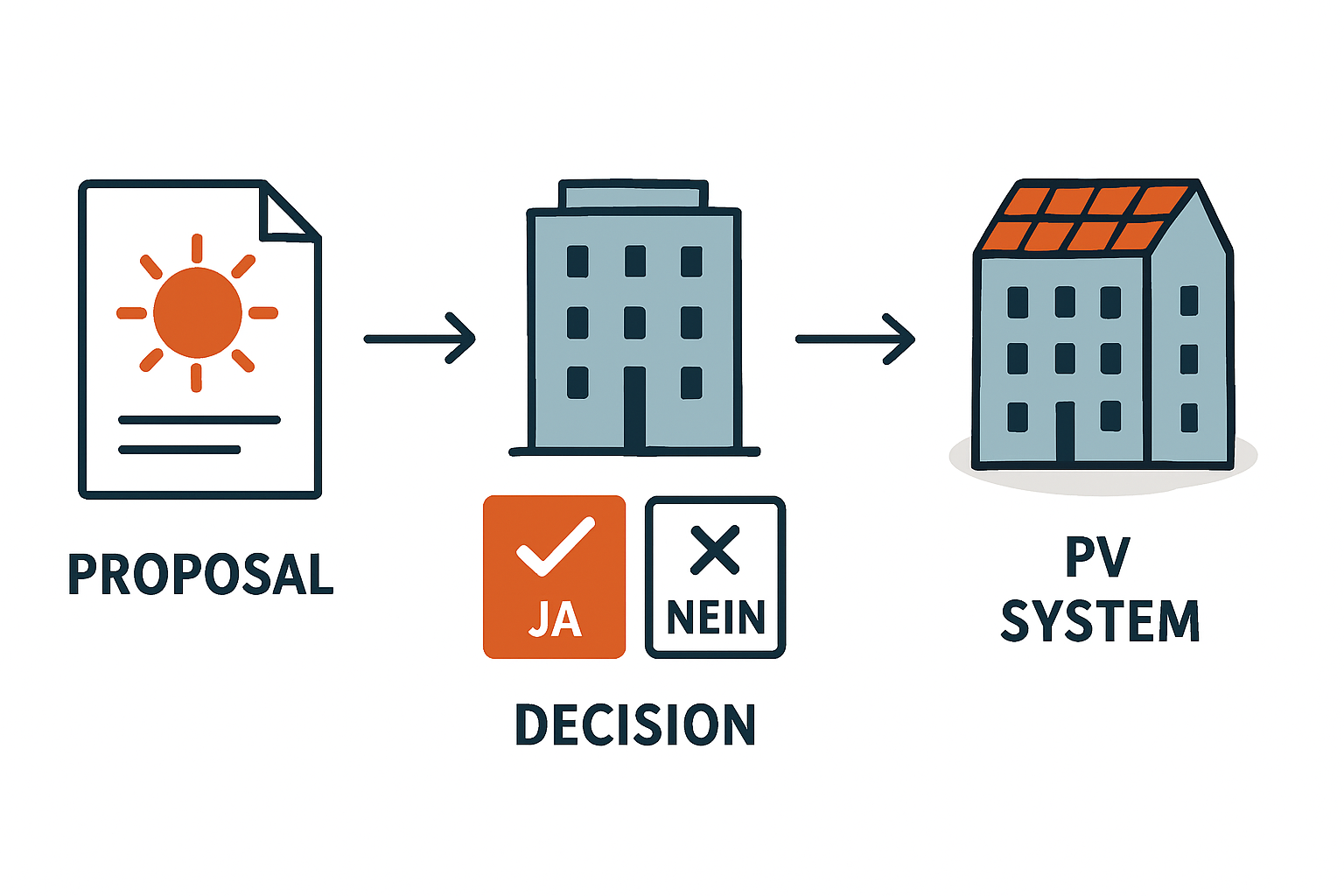 PV-Anlage in der Eigentümergemeinschaft verstehen