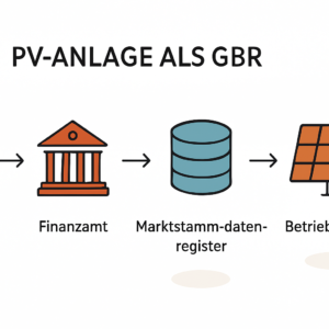 PV-Anlage als GbR anmelden Grundlagen und Ablauf