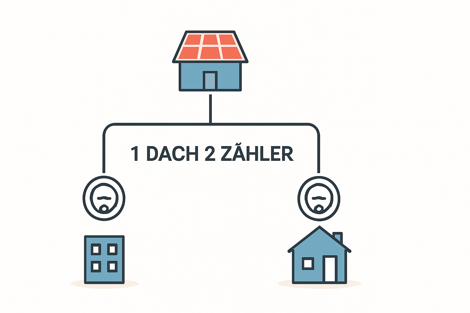PV-Anlage für Haus mit Einliegerwohnung Kosten und Abrechnung