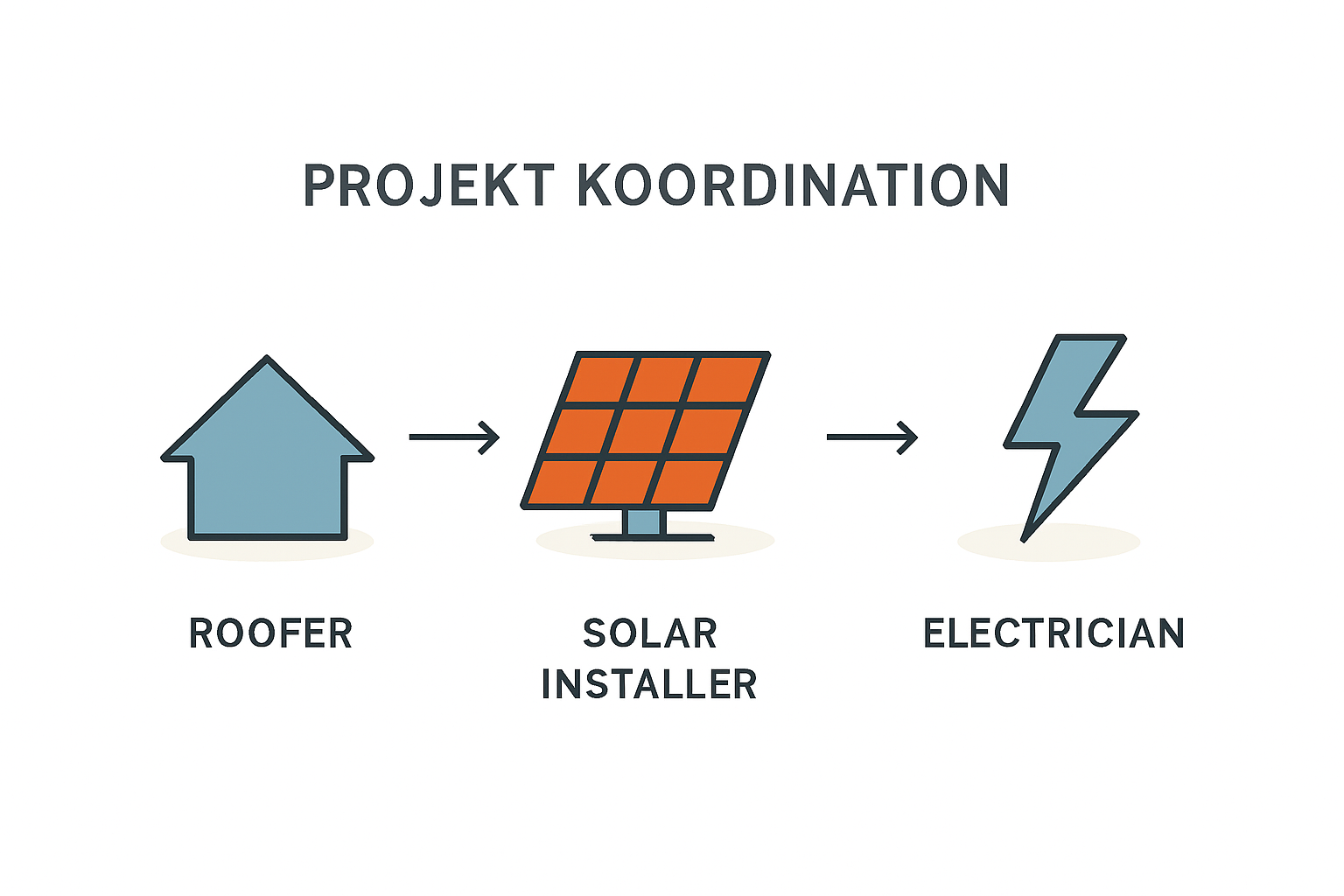PV-Anlage beim Neubau oder Dachsanierung koordinieren