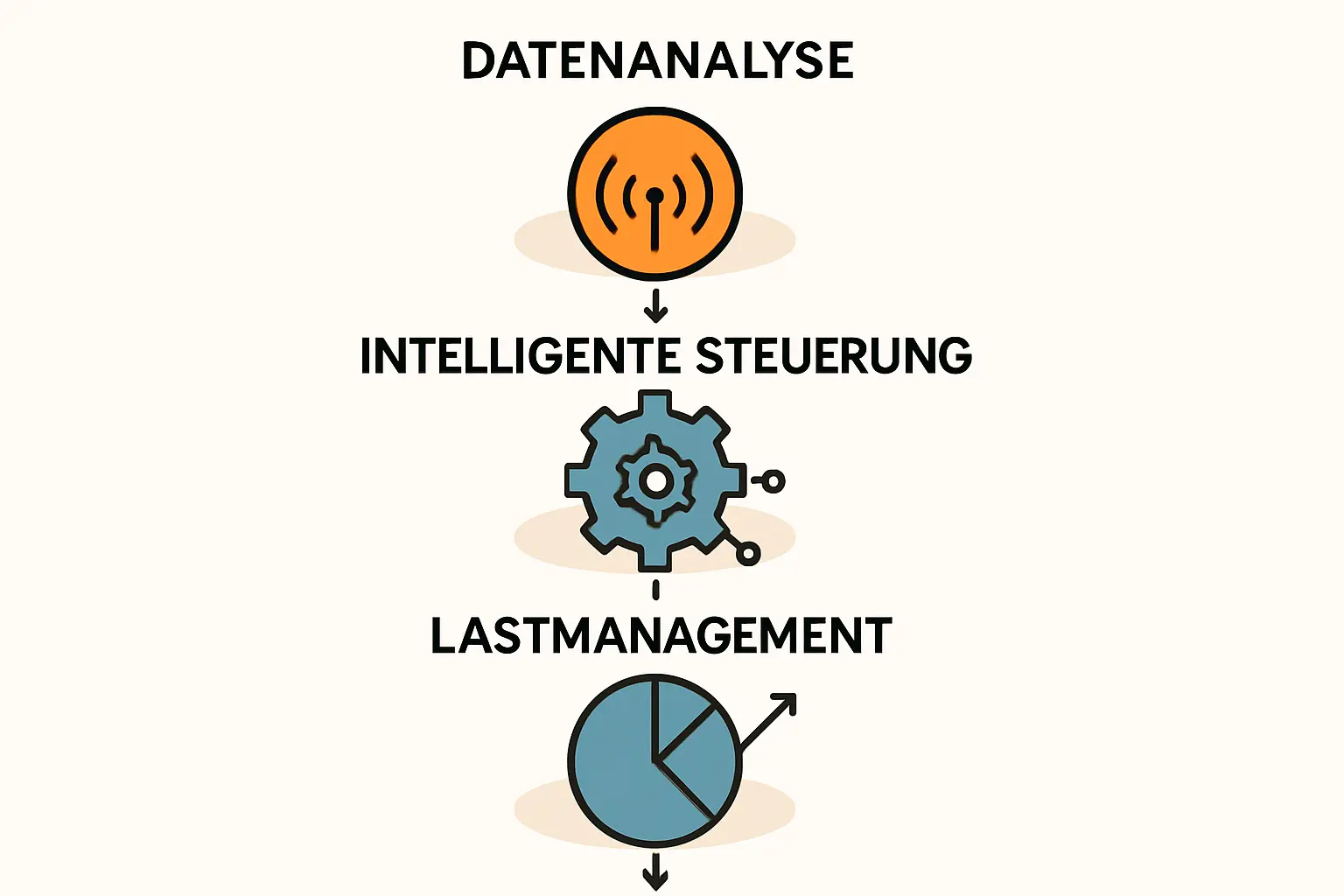 Energiemanagementsystem