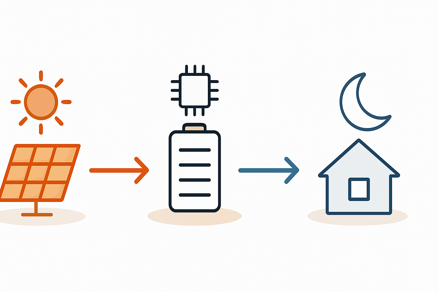 PV-Anlage für Schichtarbeiter Strombedarf optimieren
