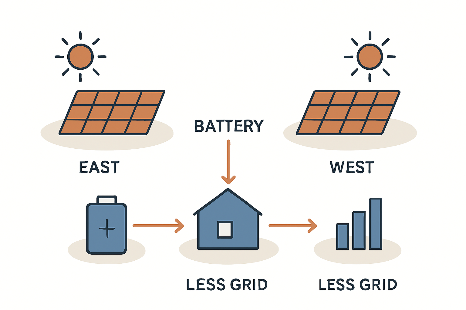 Entdecken Sie im Shop von Photovoltaik.info PV-Anlagen-Kits, die speziell für eine sichere und erfolgreiche Selbstinstallation durch erfahrene Heimwerker konzipiert wurden.