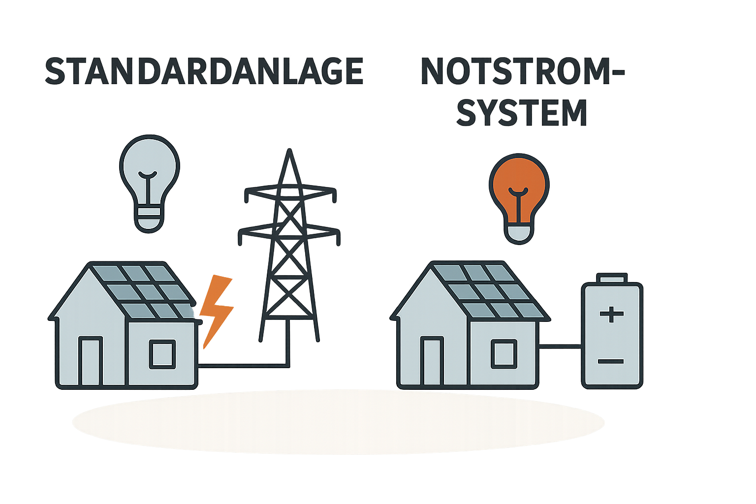 Warum PV-Anlagen bei Stromausfall oft abschalten