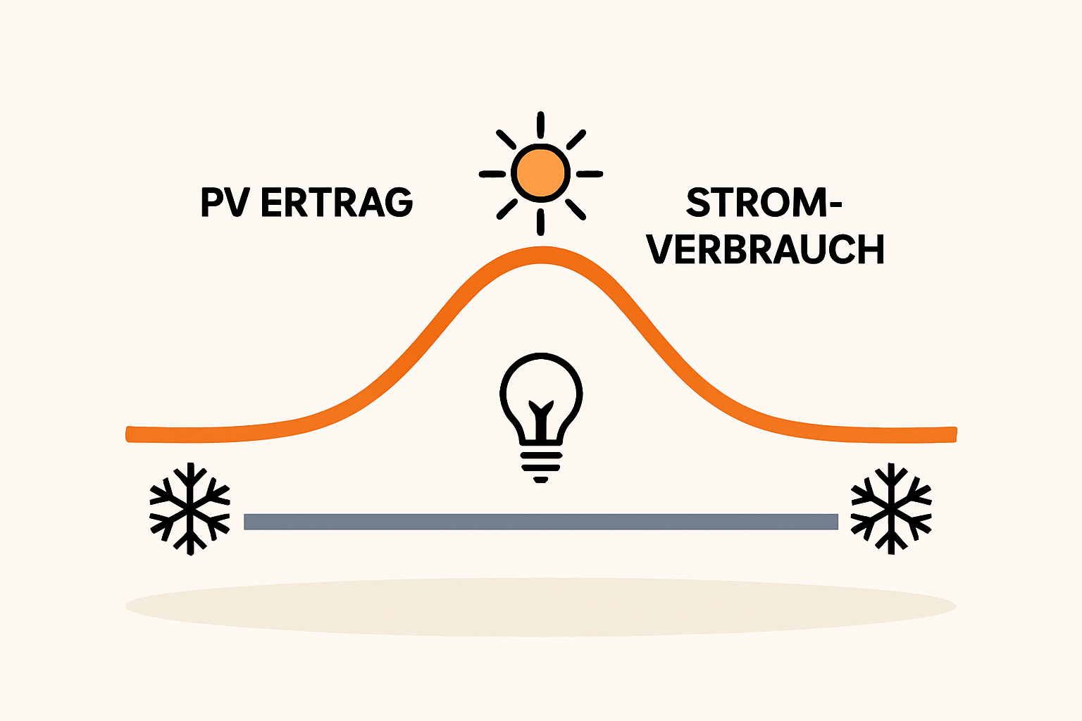 Diagram showing high solar generation in summer vs. low generation in winter, contrasted with household consumption curve which is often higher in winter.