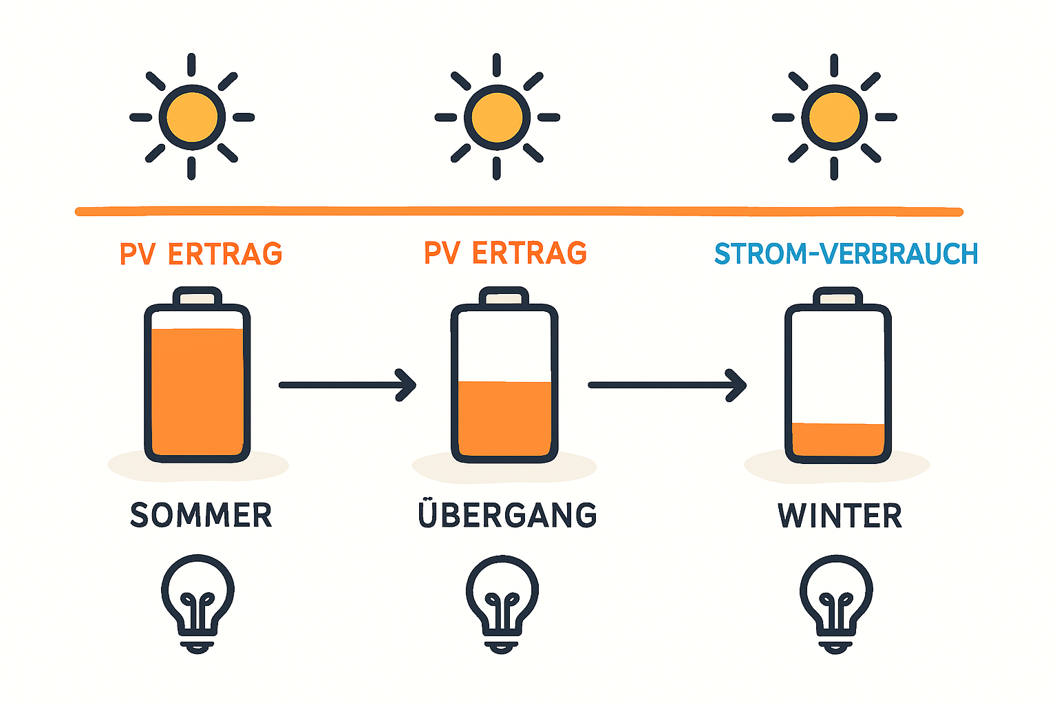 Infographic showing the immediate power usage from a balcony power plant on a sunny day vs. a cloudy day, illustrating the volatility.