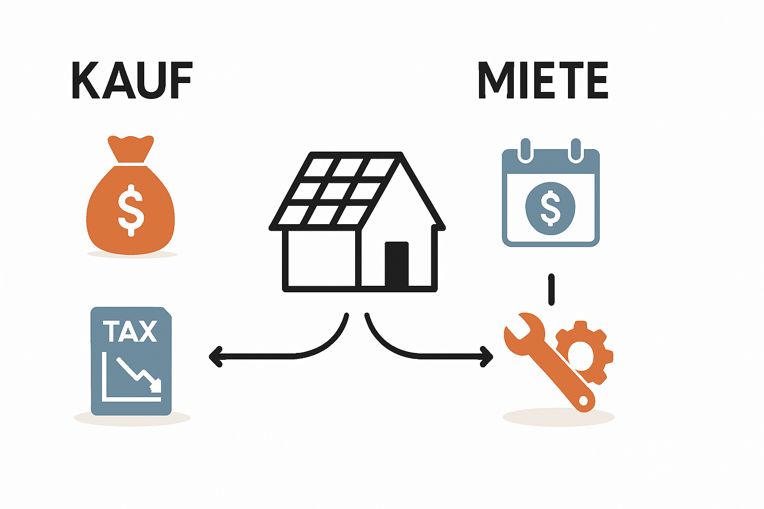 PV-Anlage für Wohnhaus mit Gewerbeanteil kaufen oder mieten