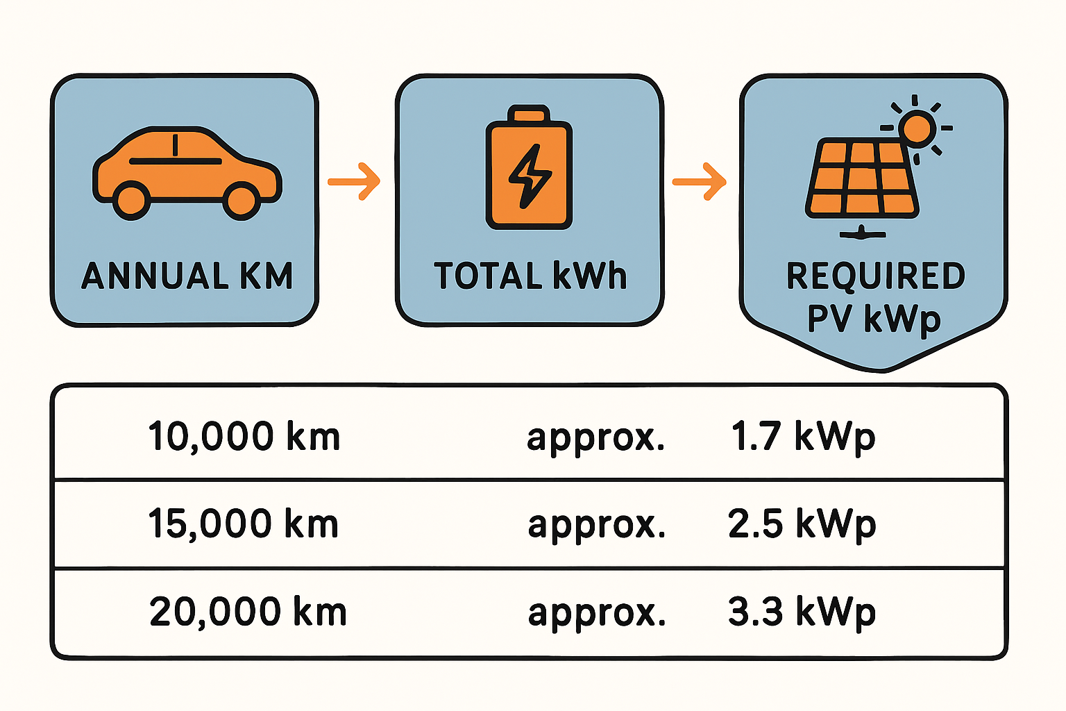 Wechselrichter für erweiterbare PV-Anlage