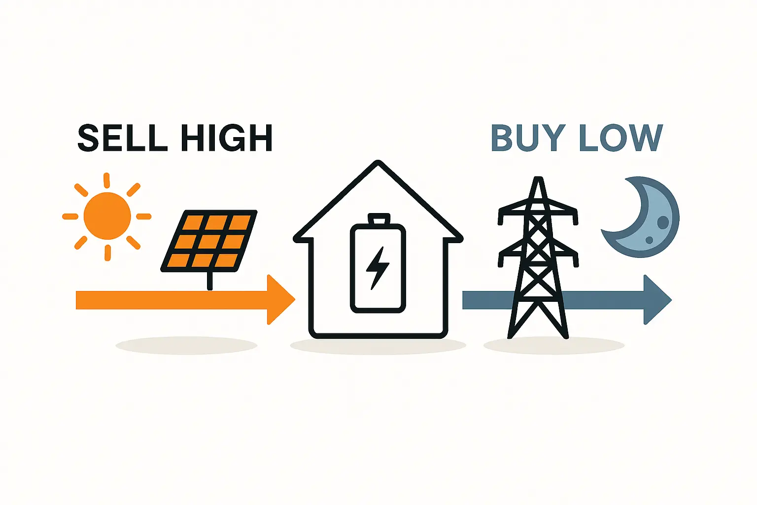 PV-Eigenverbrauch und dynamische Stromtarife verstehen