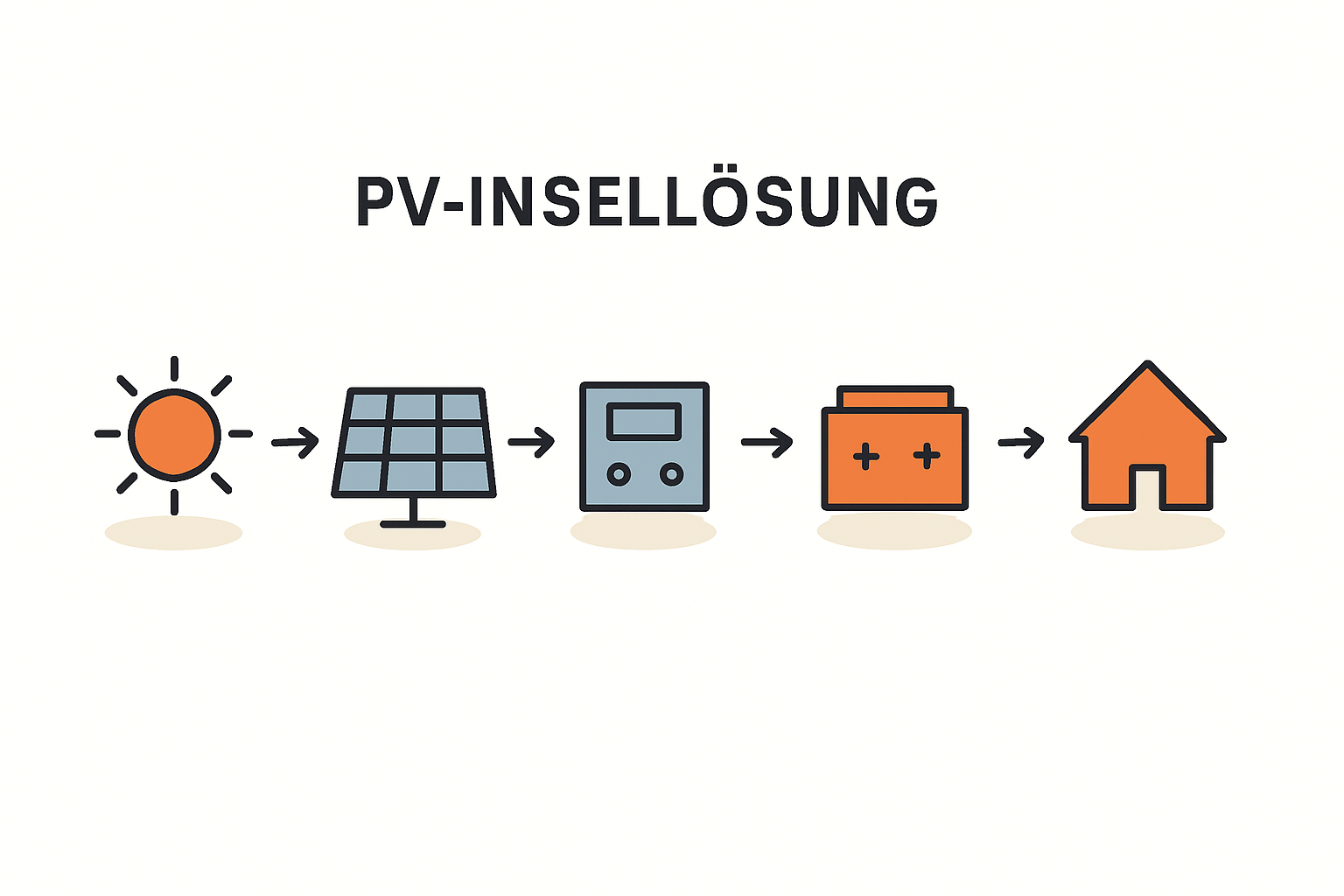 PV Insellösung für Wochenendhaus im Thüringer Wald