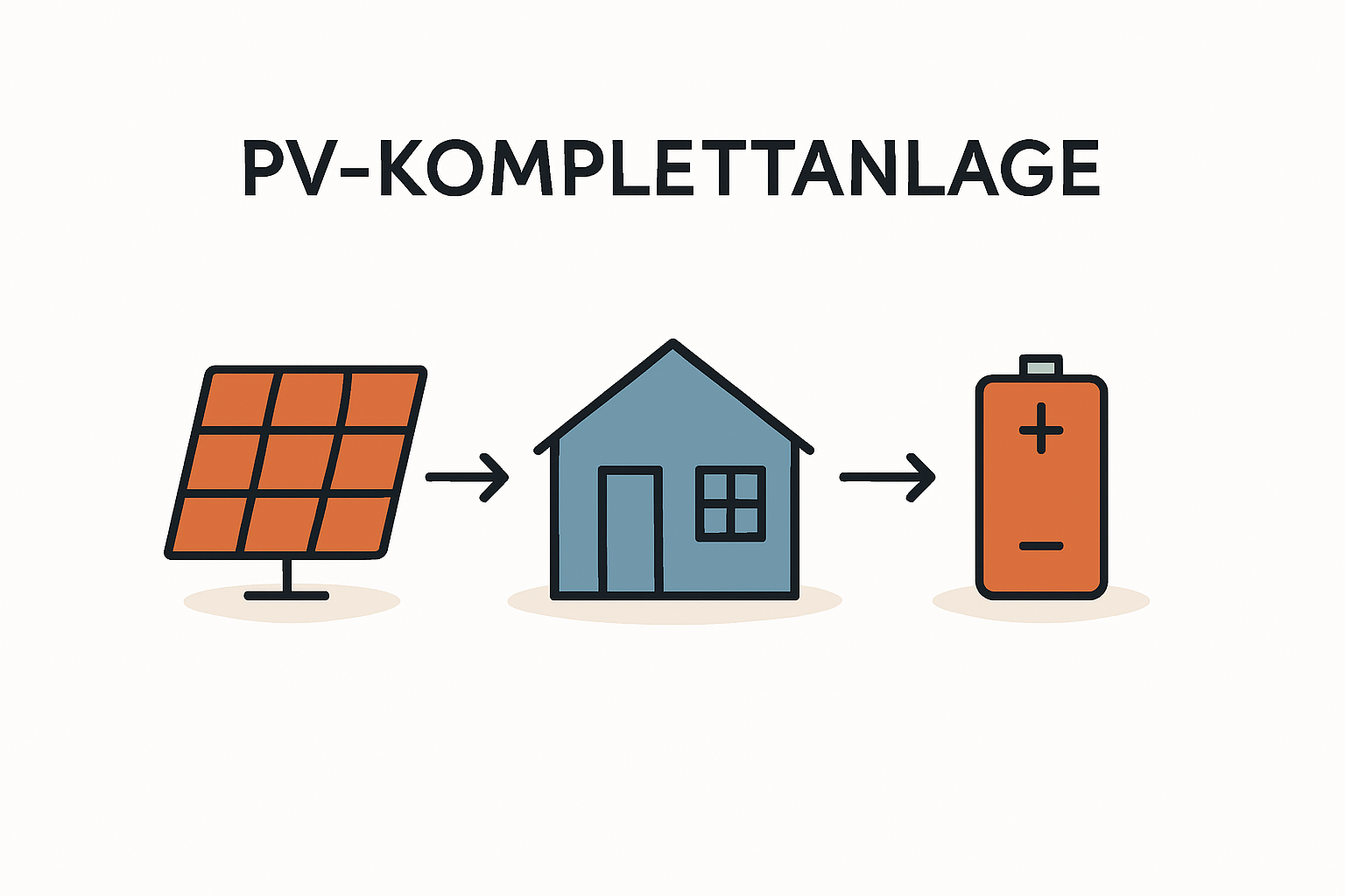 PV-Komplettanlage mit Speicher realistisch planen