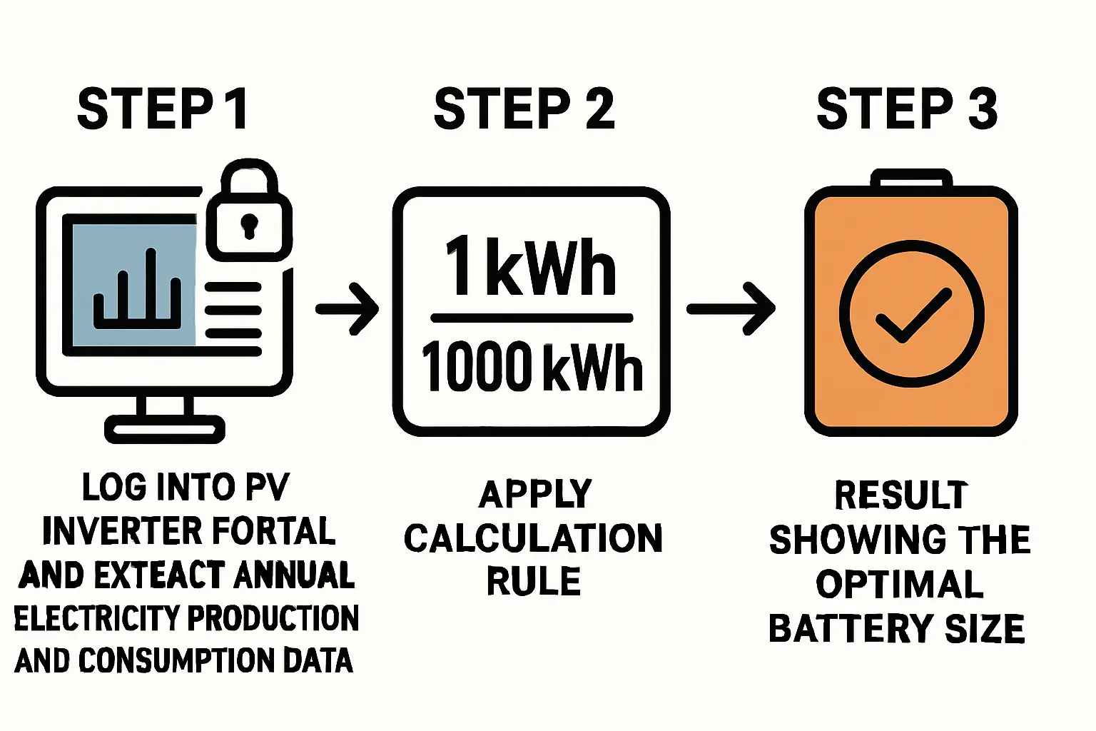 Grafik, die den Unterschied im Eigenverbrauch mit und ohne Speicher über einen Tag visualisiert