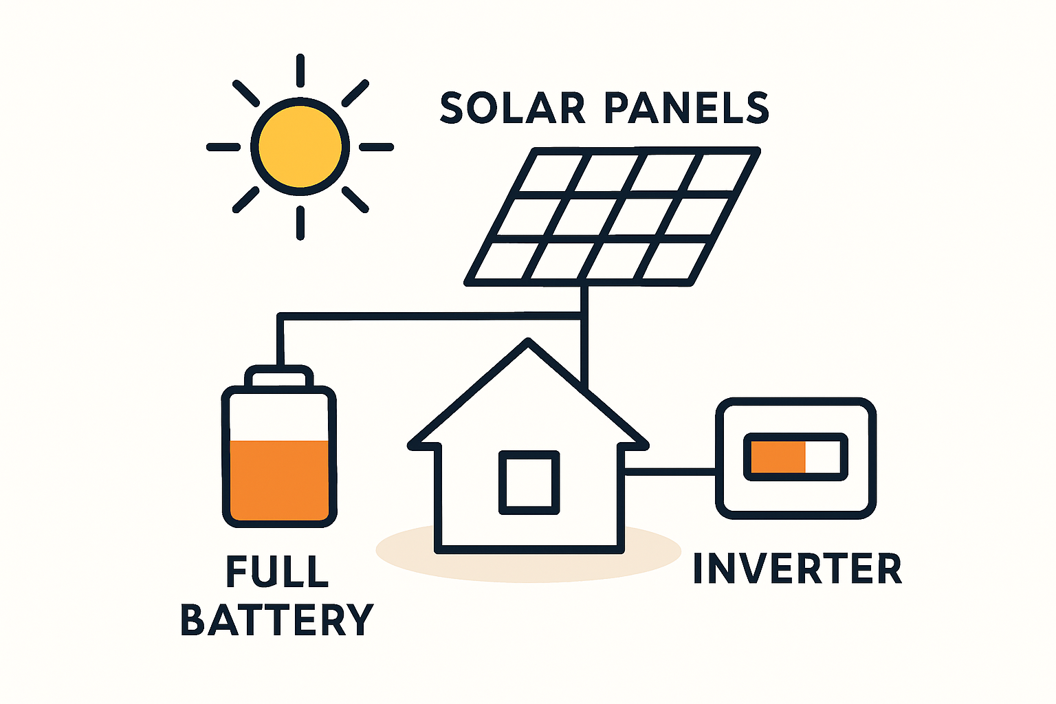 Der Weg des Solarstroms