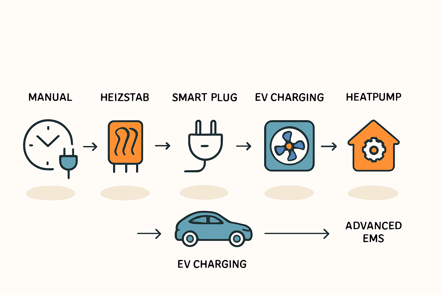 Intelligente Überschussnutzung