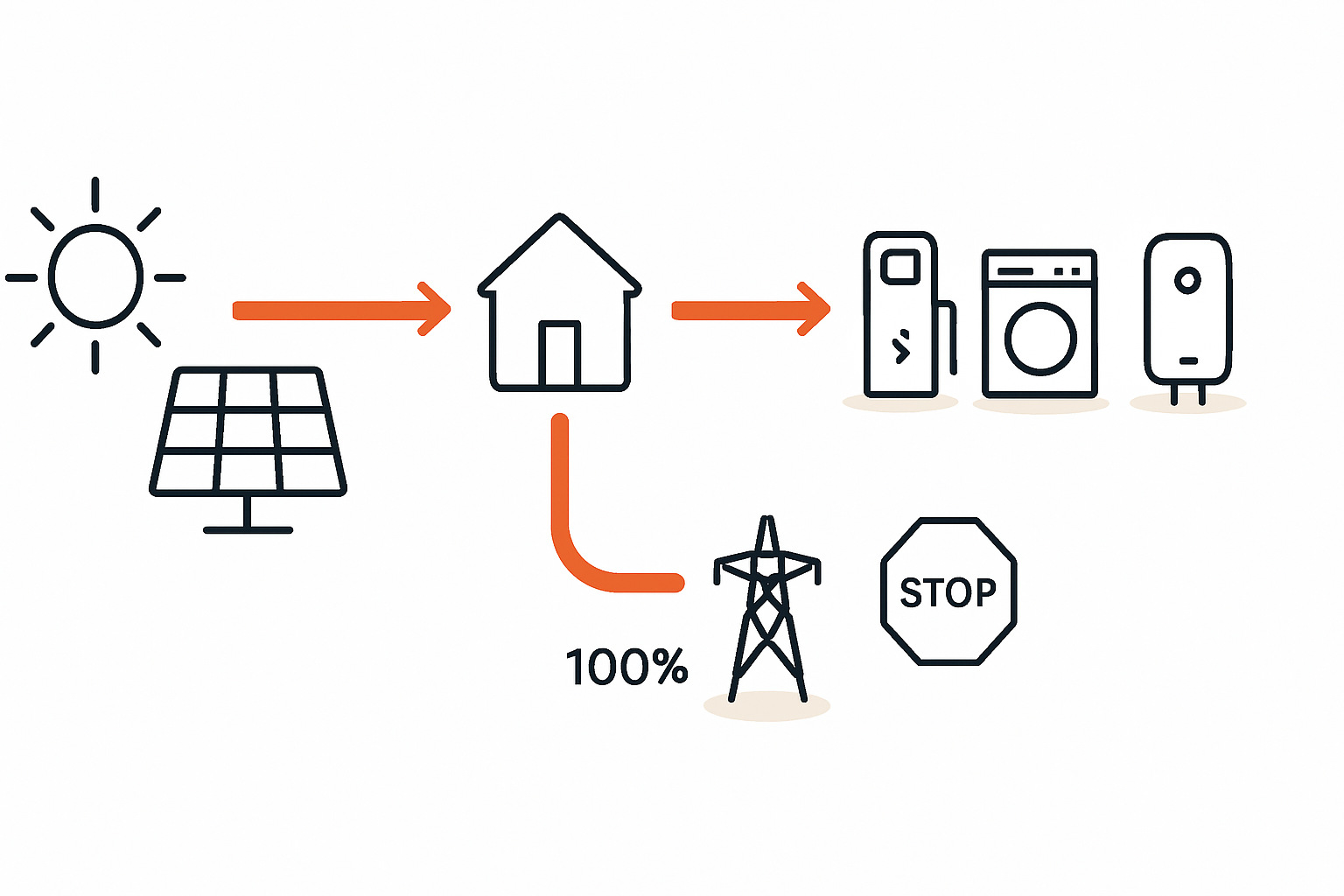Was passiert, wenn der PV-Speicher voll ist