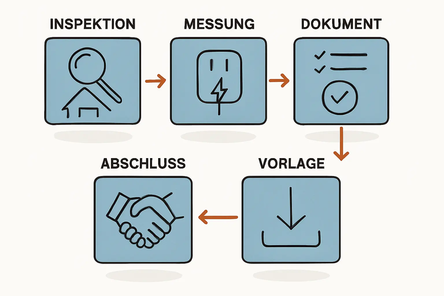 Nahaufnahme einer Hand, die einen Punkt auf einer Checkliste auf einem Klemmbrett abhakt.